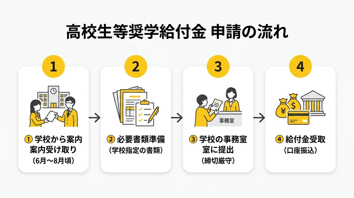 高校生等奨学給付金 申請の流れ