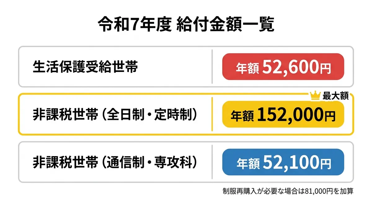 令和7年度 給付金額一覧