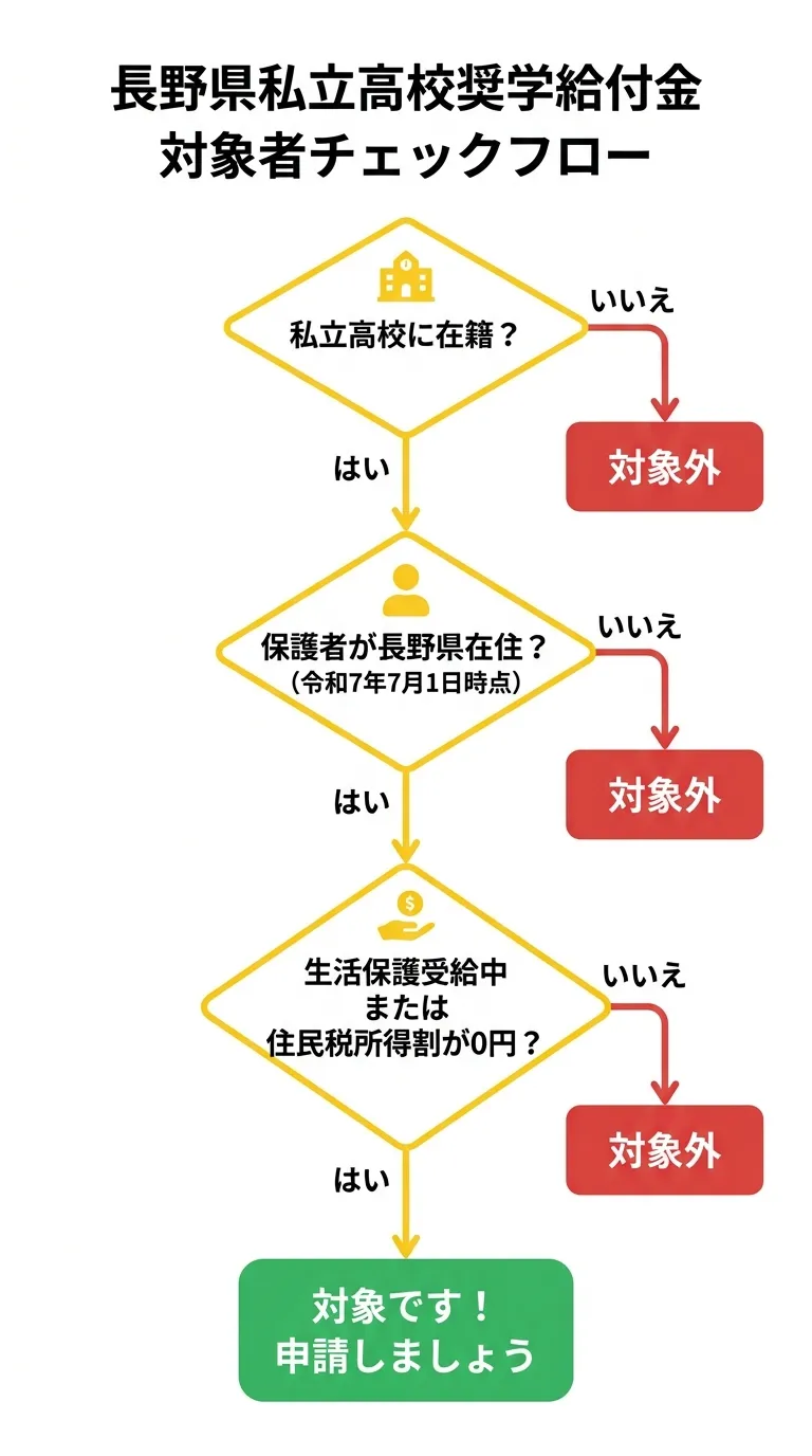 対象者チェックフロー