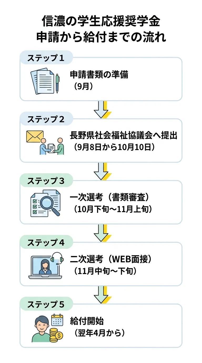 信濃の学生応援奨学金 申請から給付までの流れ