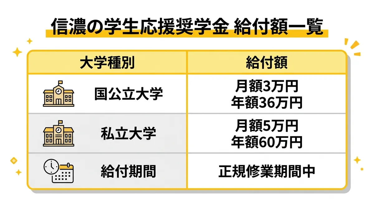 信濃の学生応援奨学金 給付額一覧