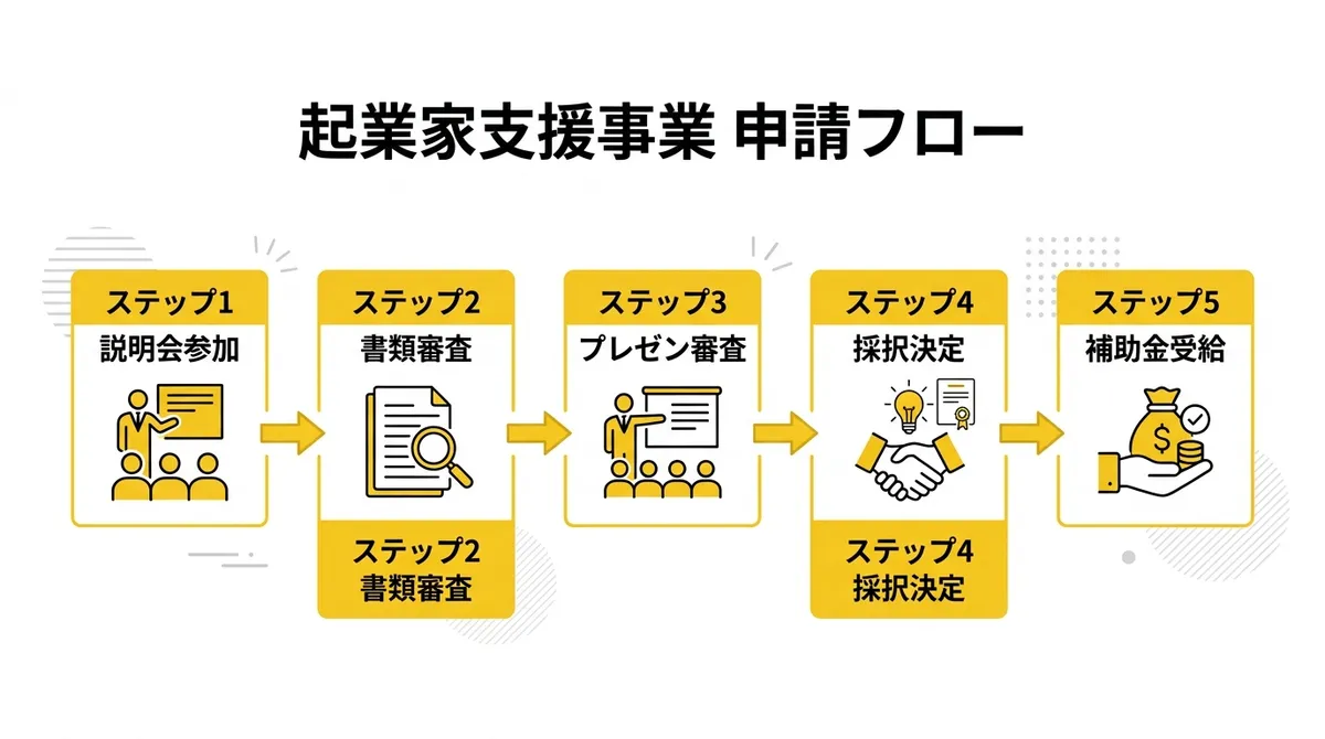 起業家支援事業 申請フロー