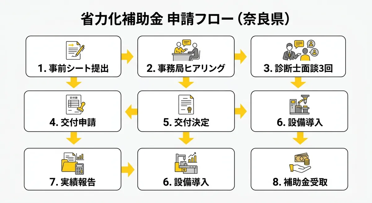 奈良県省力化補助金 申請フロー図