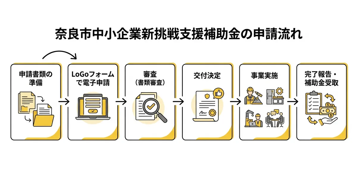 申請フロー 書類準備から補助金受取まで