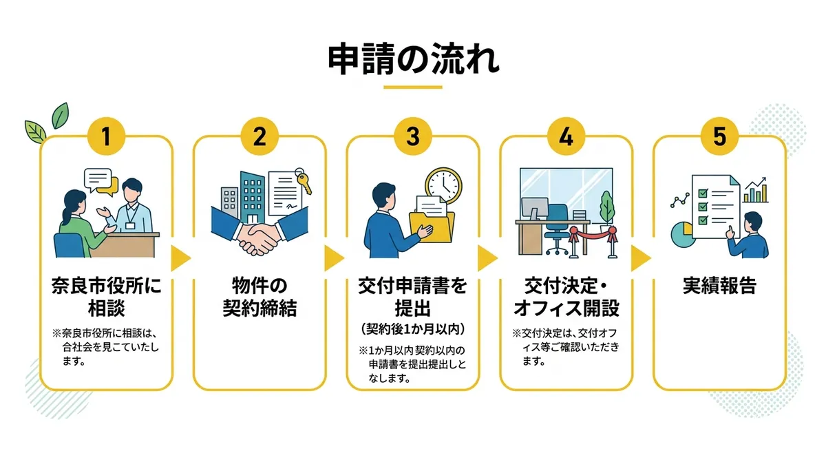 申請の流れ