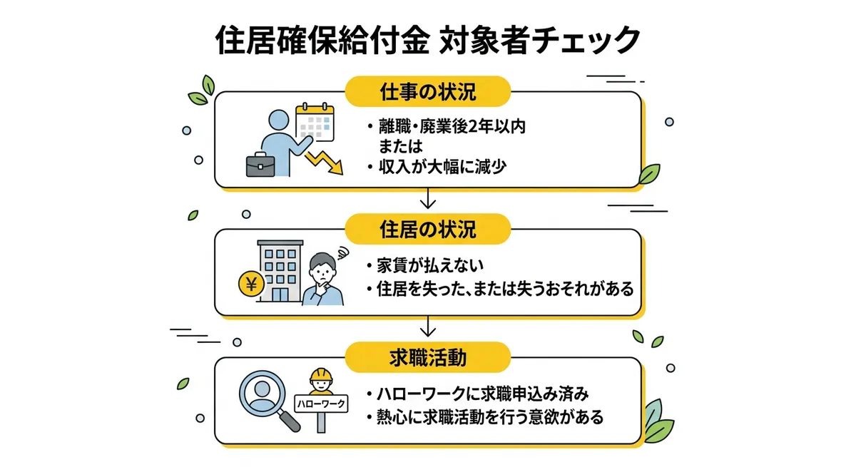 住居確保給付金の対象者チャート（奈良県）
