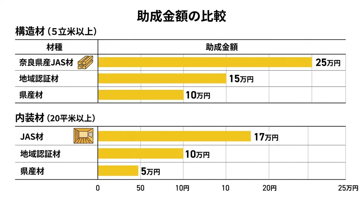 助成金額の比較