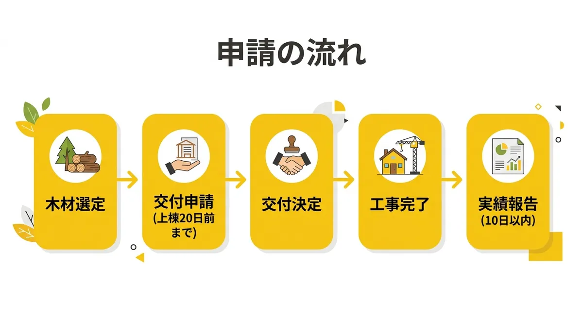 申請の流れ