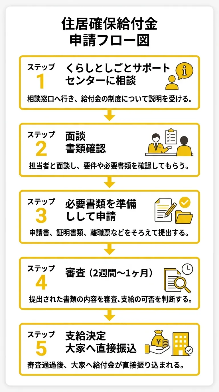 住居確保給付金 申請フロー