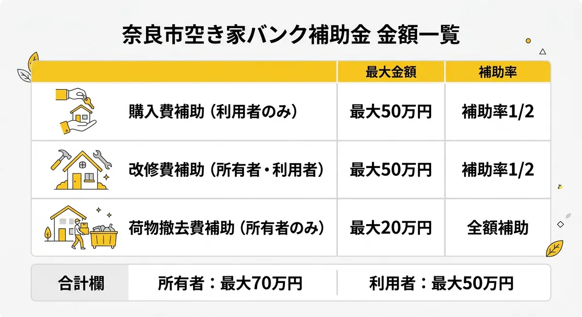 奈良市空き家バンク補助金 金額一覧