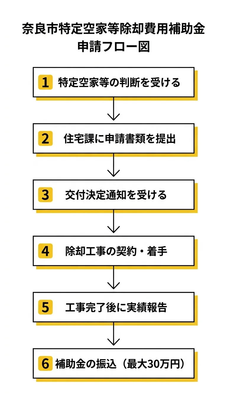 奈良市特定空家等除却費用補助金 申請フロー図