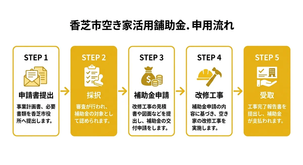 申請フロー図