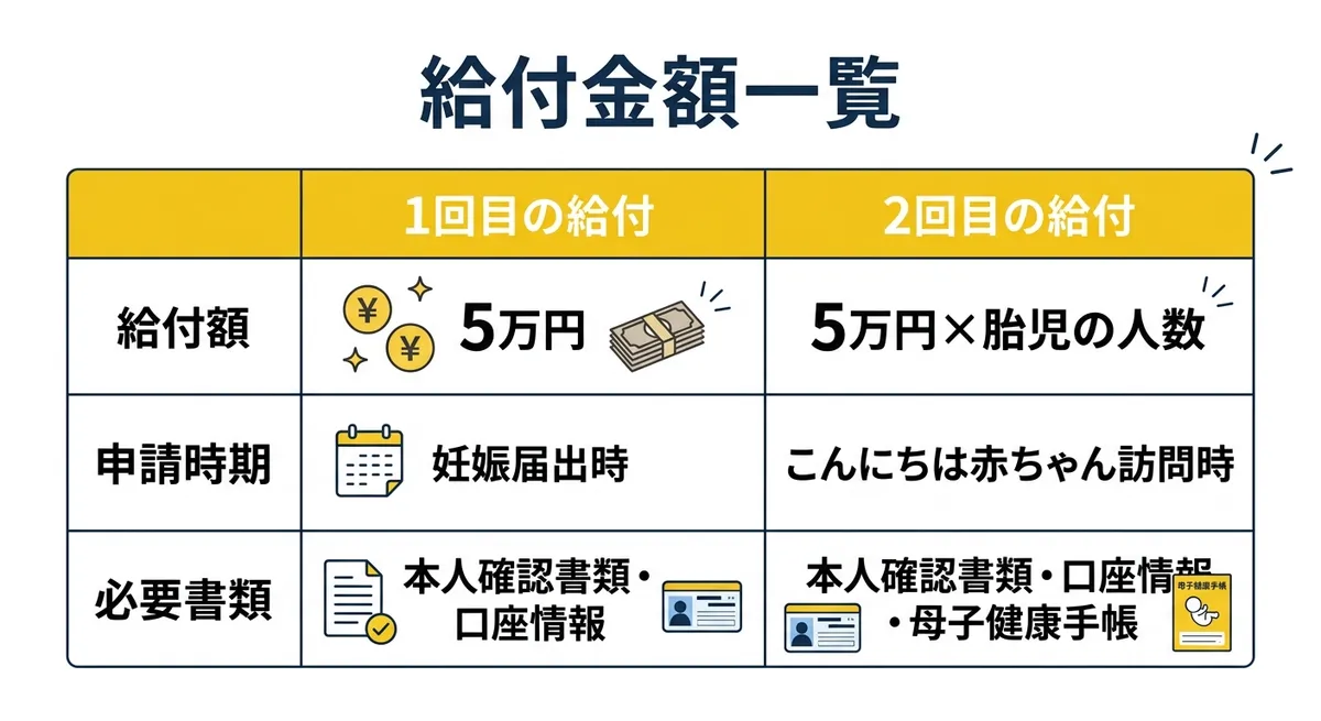 妊婦支援給付金の給付額一覧表