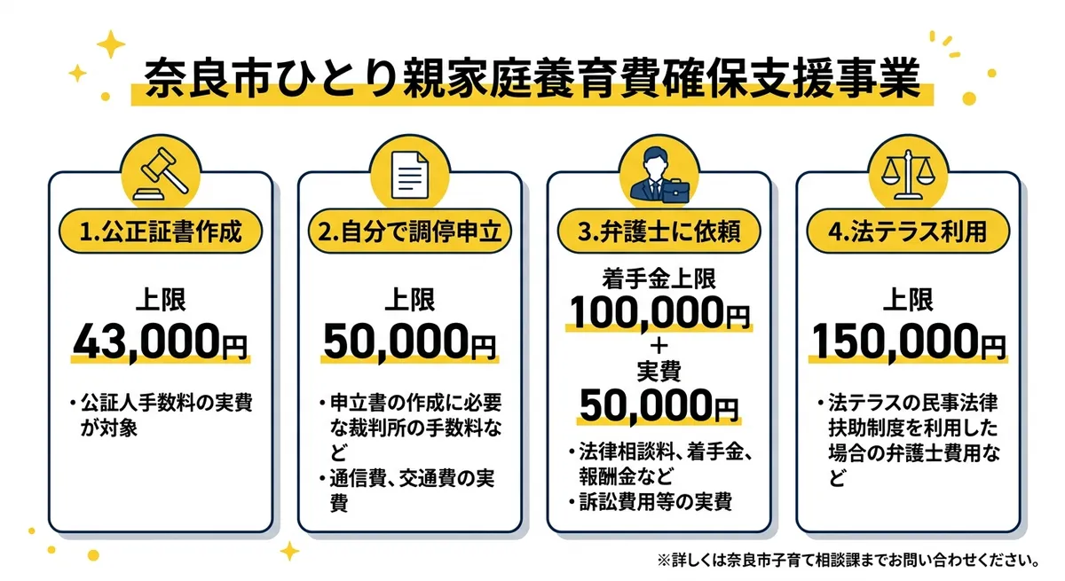 奈良市養育費確保支援事業の4つの補助区分
