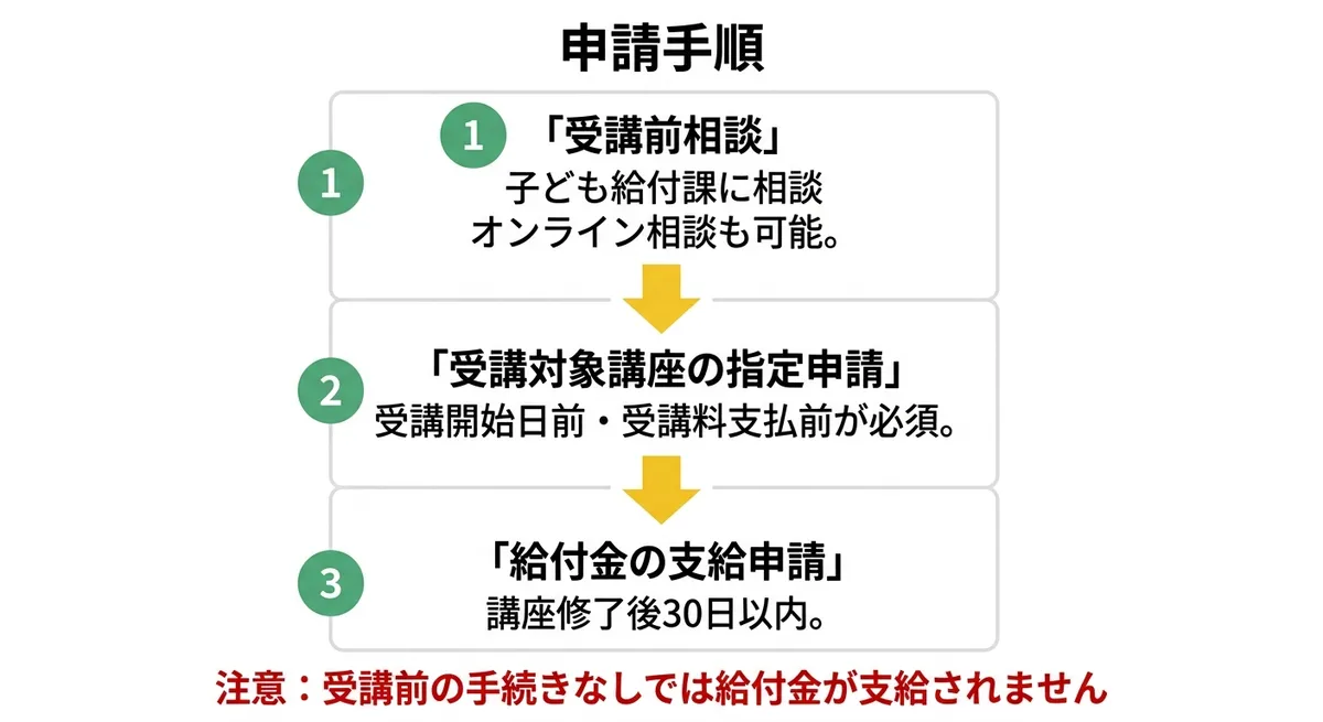 自立支援教育訓練給付金の申請手順フロー図