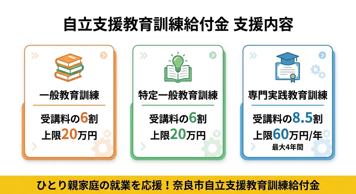自立支援教育訓練給付金の支援内容イメージ