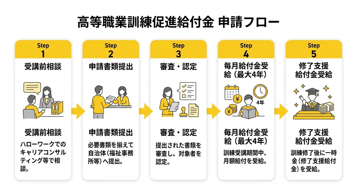 高等職業訓練促進給付金 申請フロー