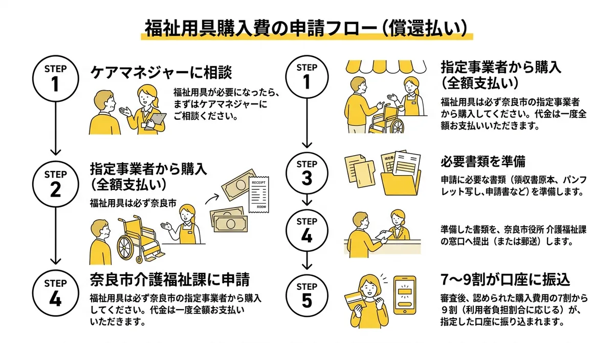 介護保険福祉用具購入費の申請フロー(償還払い)