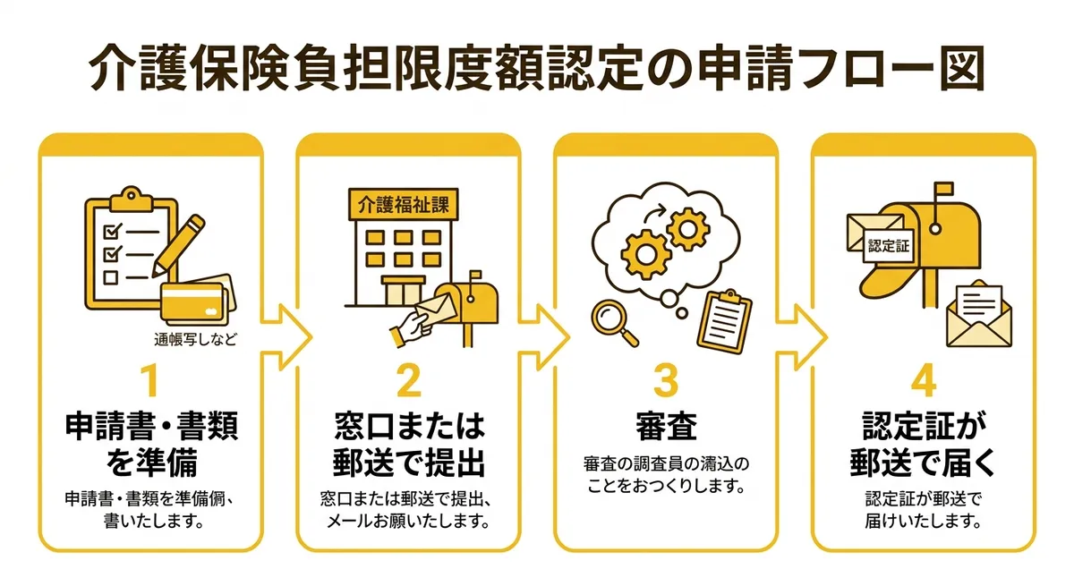 介護保険負担限度額認定 申請フロー
