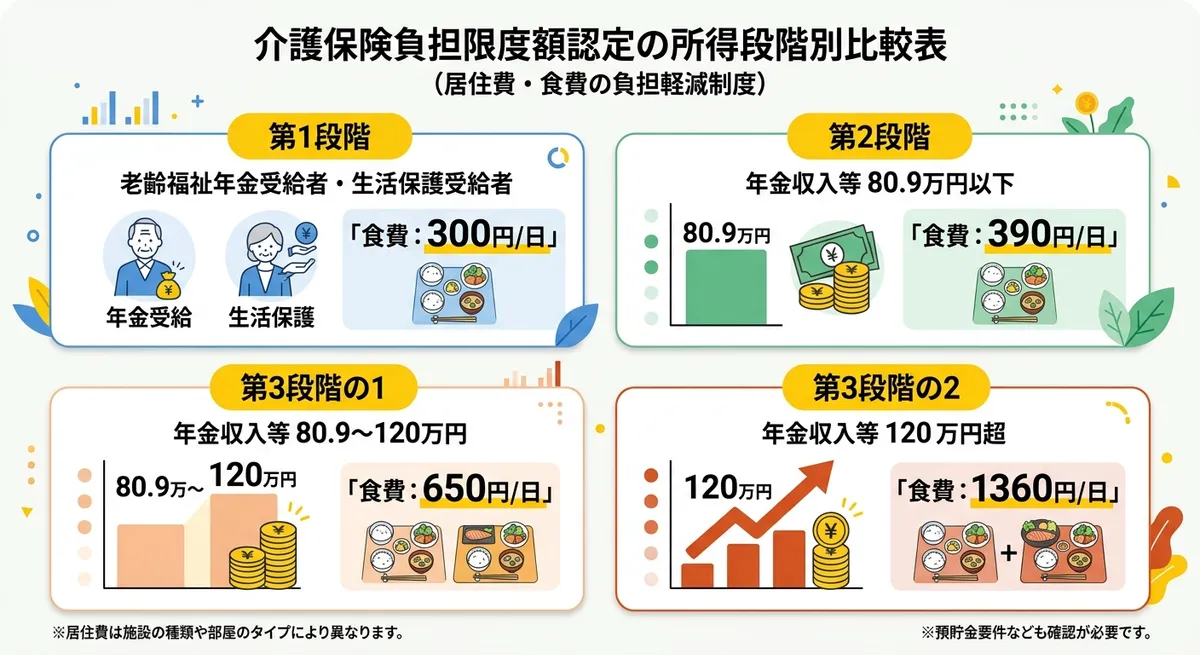 介護保険負担限度額認定 所得段階別比較表