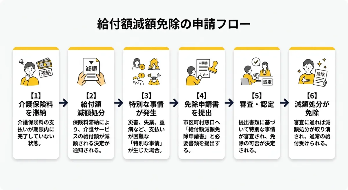 給付額減額免除の申請フロー