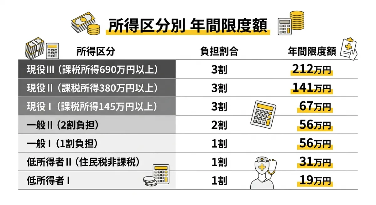 所得区分別 年間限度額
