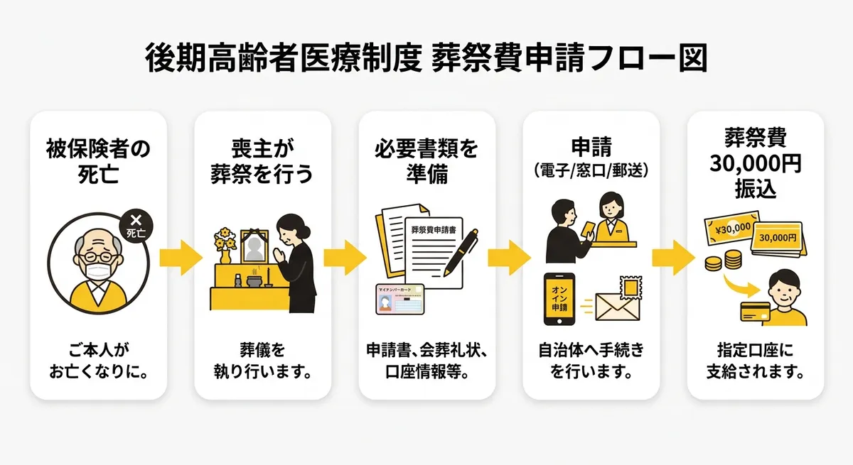 後期高齢者医療制度 葬祭費申請フロー図