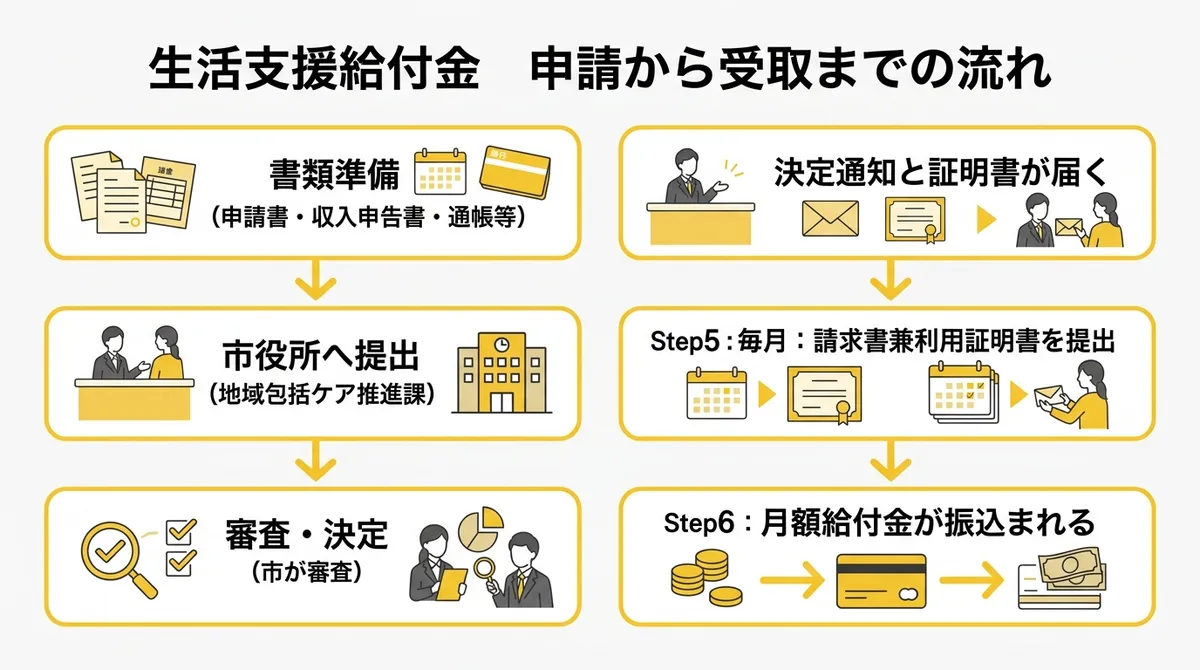 申請から受取までのフロー図