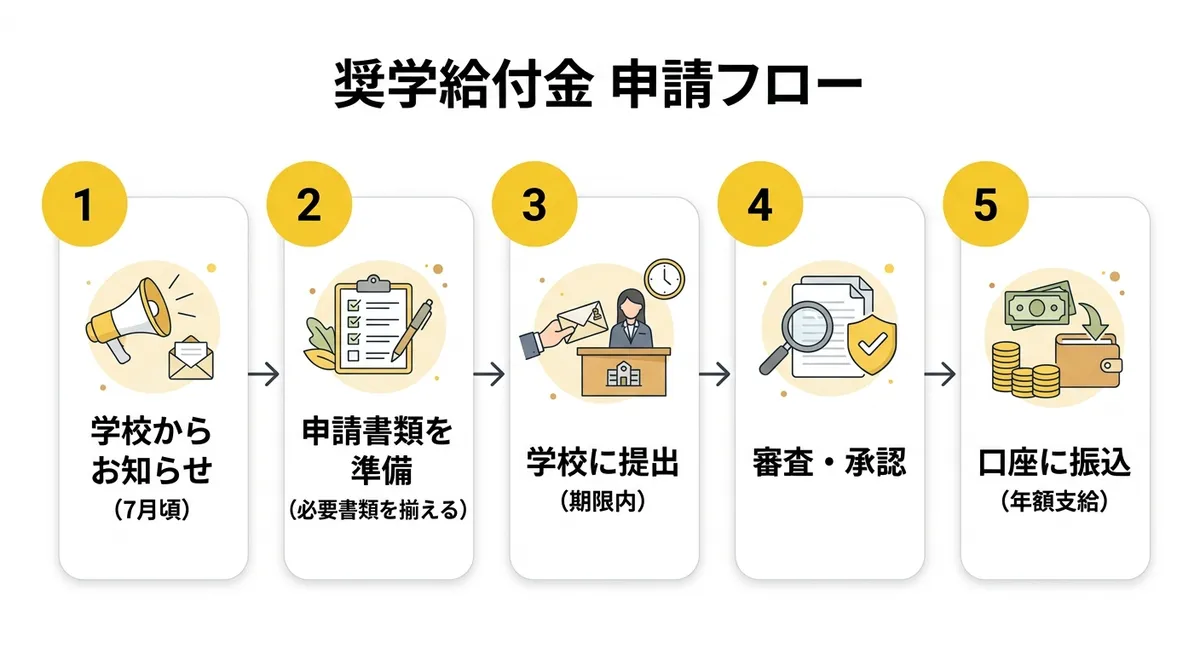 奈良県国公立高校生等奨学給付金 申請フロー