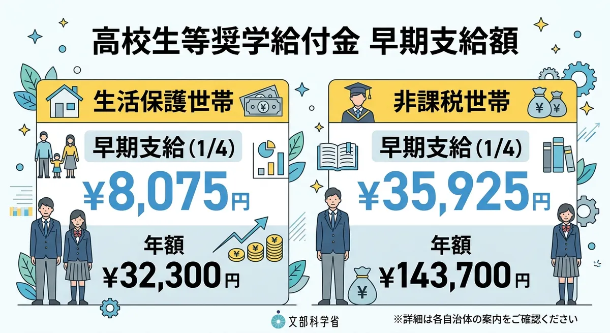 高校生等奨学給付金 早期支給額 比較図
