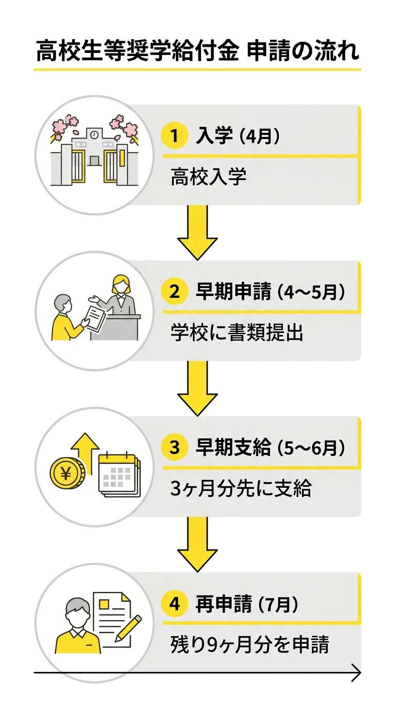 高校生等奨学給付金 申請の流れ