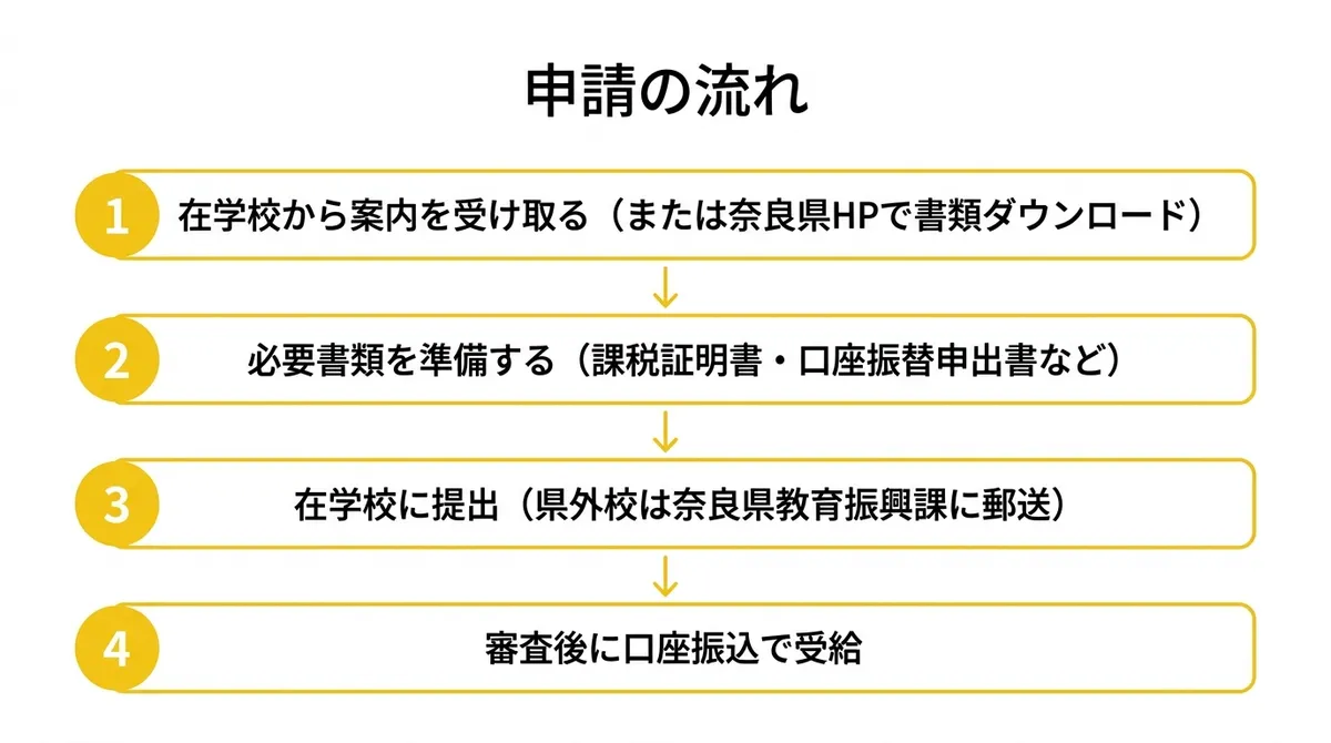 申請の流れ フロー図
