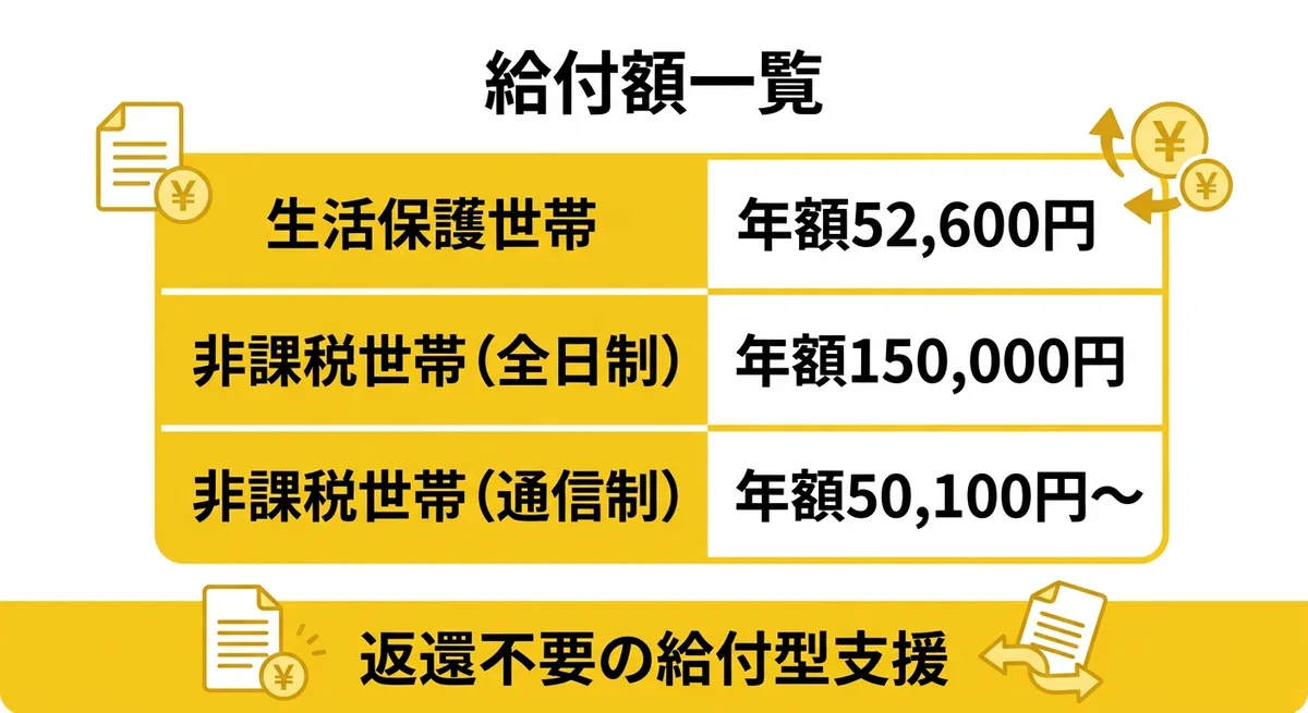 奈良県私立高校生等奨学給付金 給付額一覧