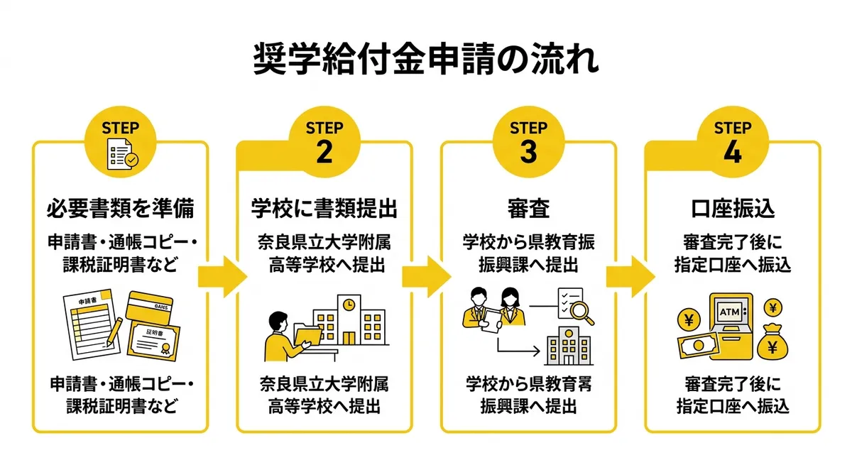 申請フローの図解