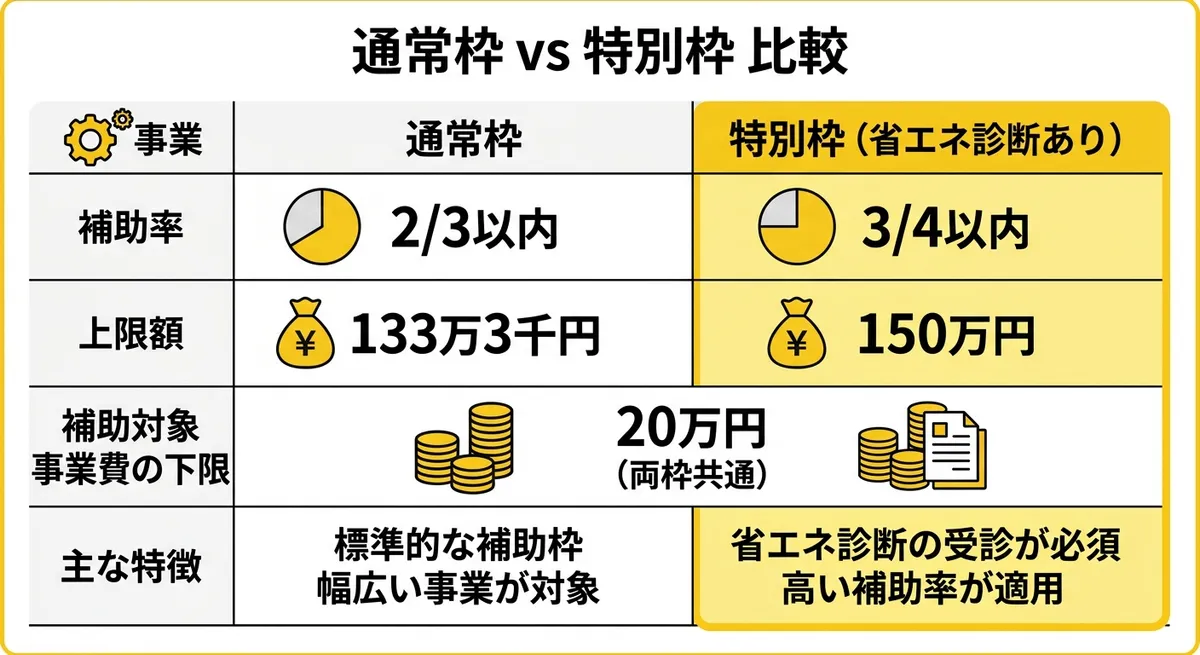 通常枠と特別枠の補助率・上限額比較