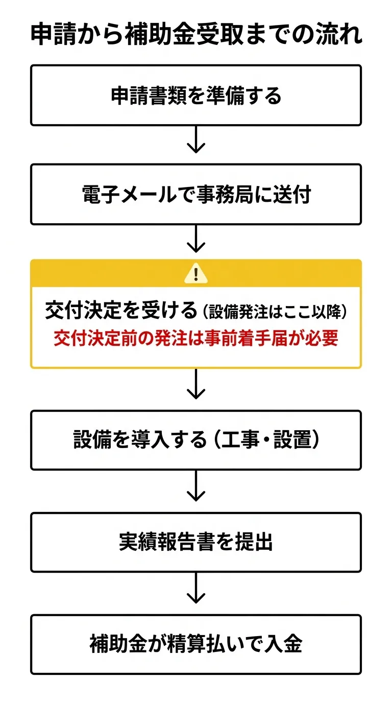 申請から補助金受取までの流れ
