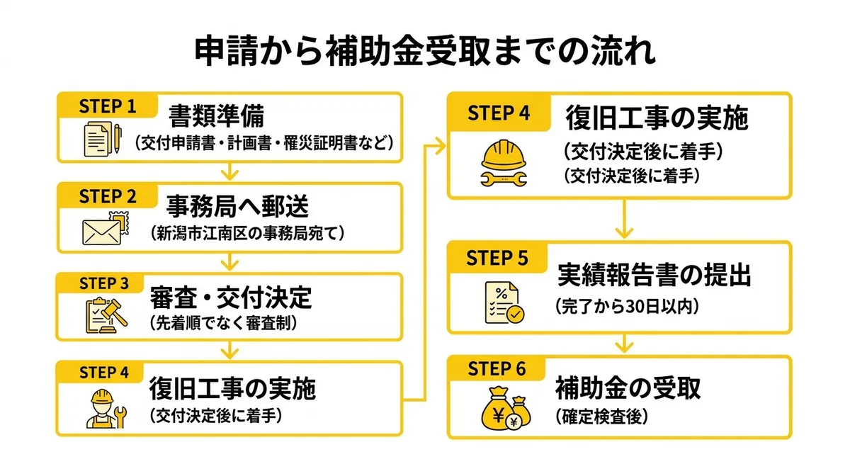 申請から補助金受取までの流れ