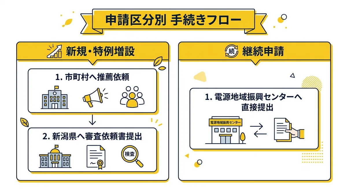申請区分別 手続きフロー