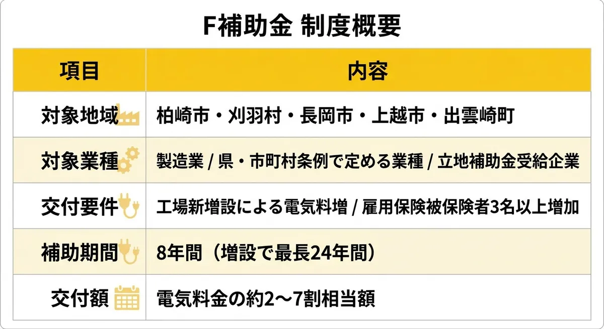 F補助金 制度概要