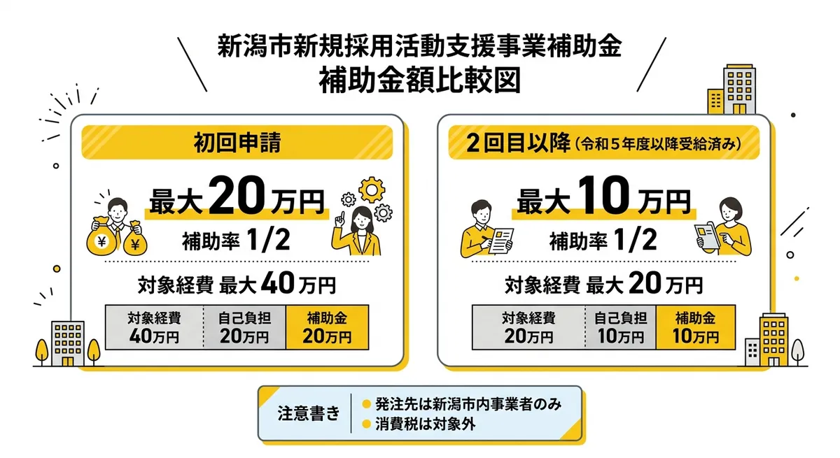 補助金額の比較（初回・2回目以降）
