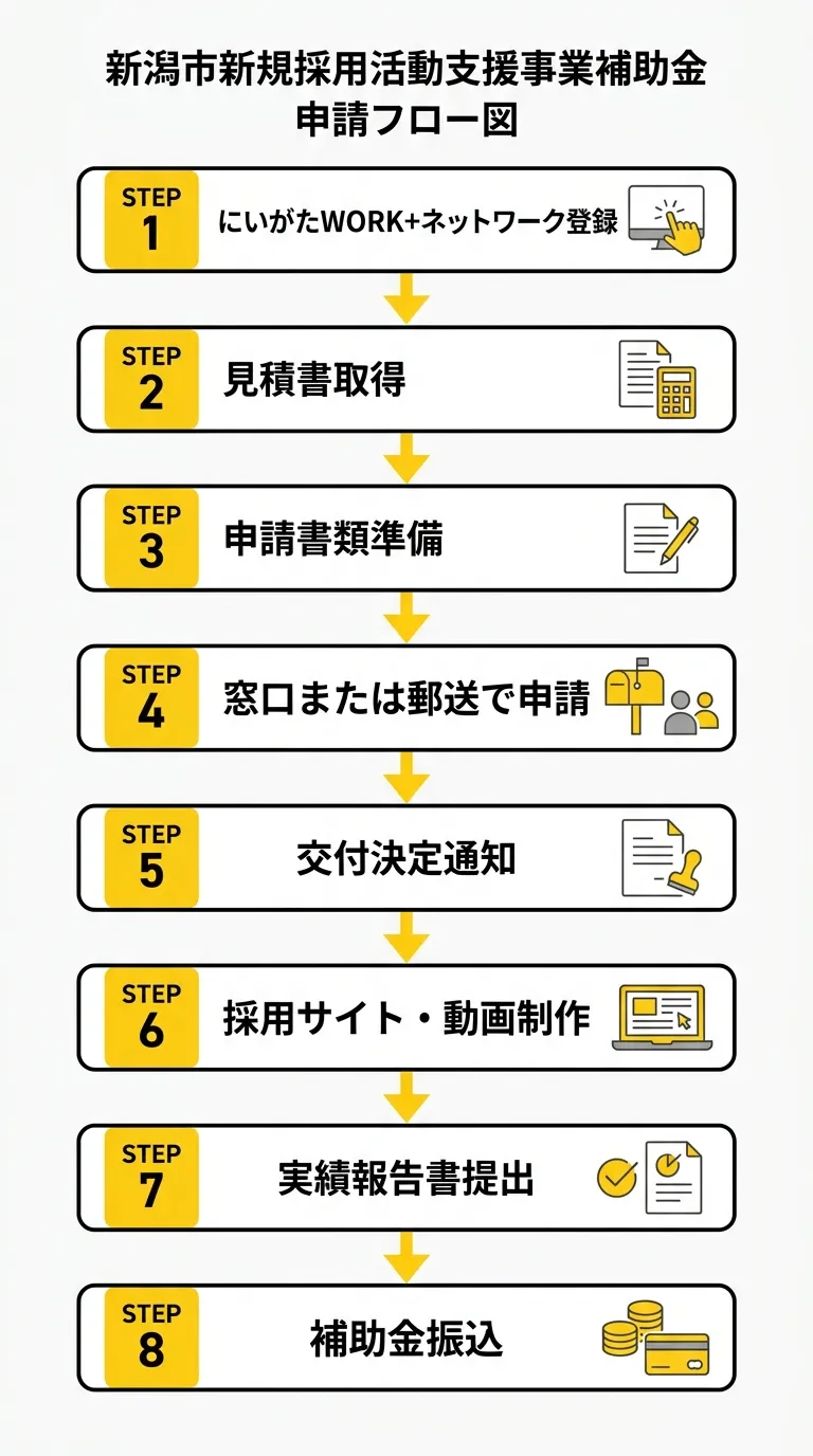 申請フロー図