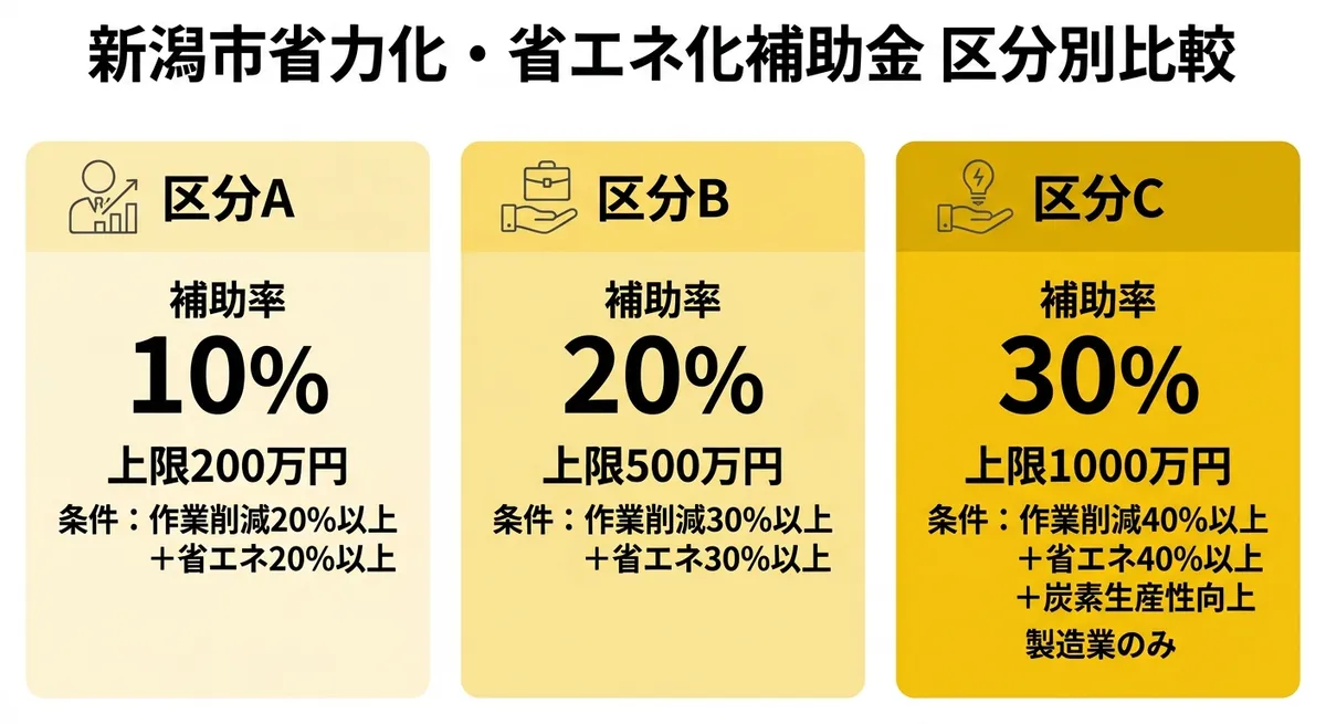区分別補助率・上限額の比較図