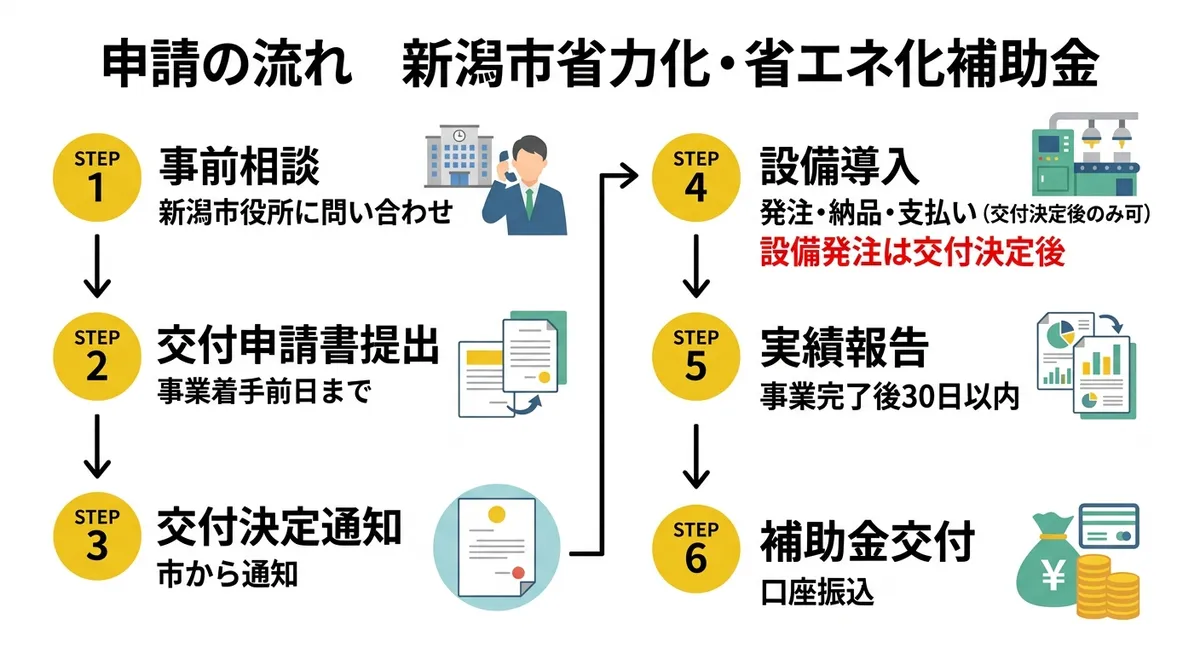 申請の流れ フローチャート