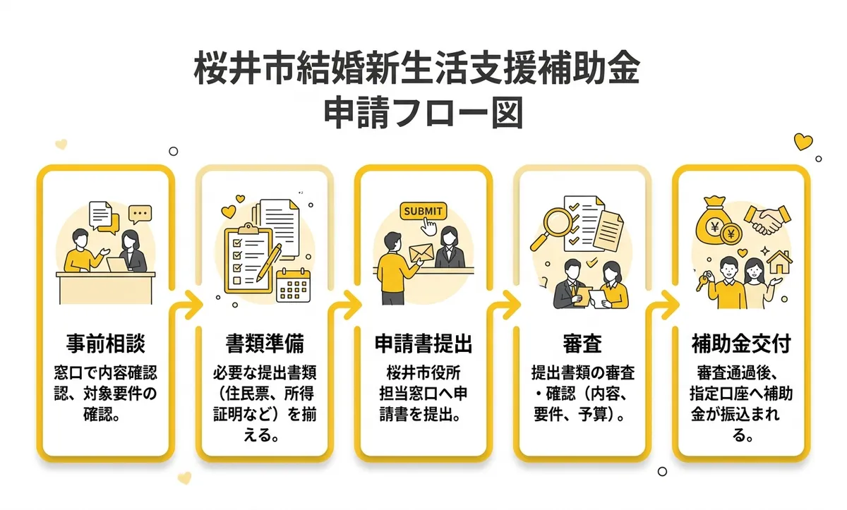 桜井市結婚新生活支援補助金 申請フロー