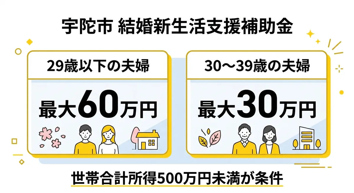 宇陀市結婚新生活支援補助金 補助額比較