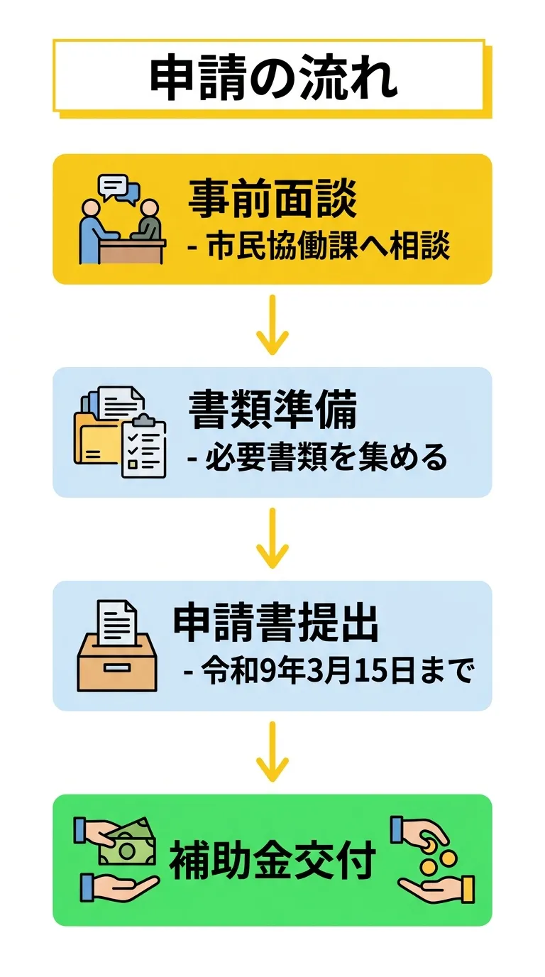 申請の流れ