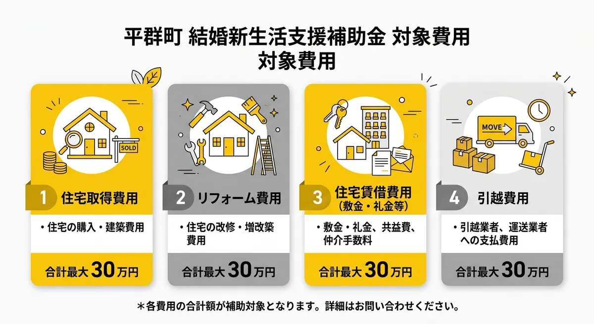 平群町結婚新生活支援補助金 対象費用4種類