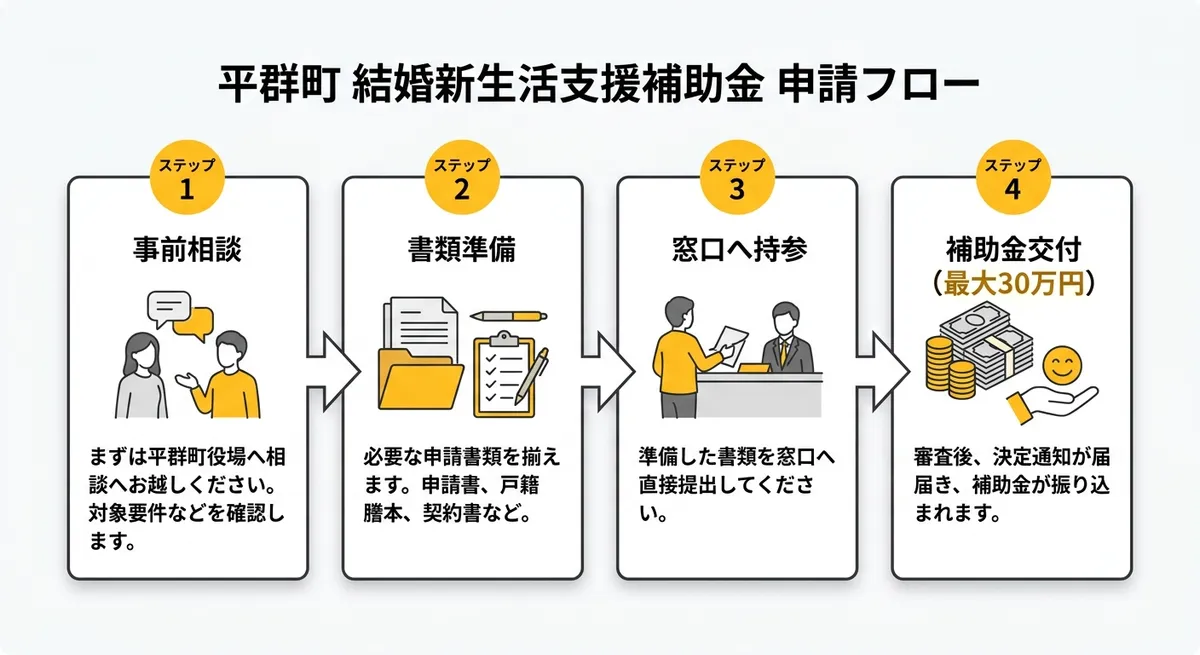 平群町結婚新生活支援補助金 申請フロー