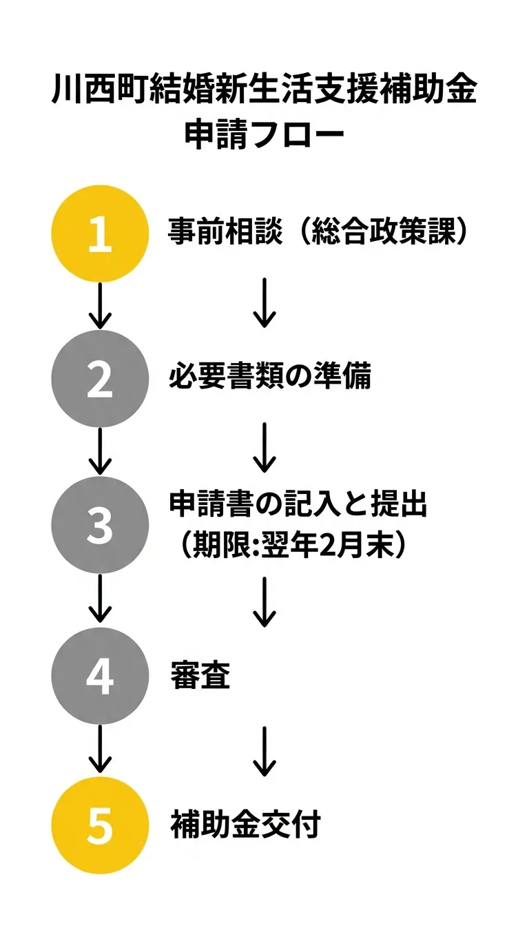 申請フロー図