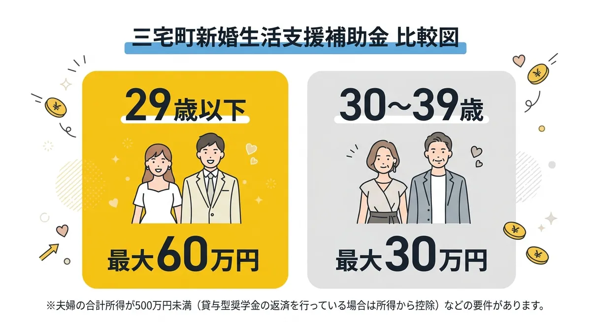 三宅町新婚補助金額比較図
